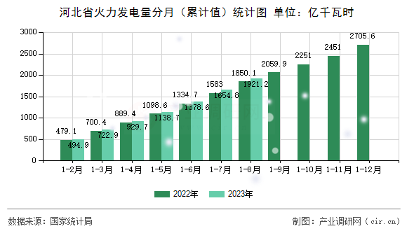 河北省火力發(fā)電量分月（累計值）統(tǒng)計圖