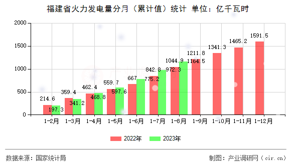 福建省火力發(fā)電量分月（累計(jì)值）統(tǒng)計(jì)