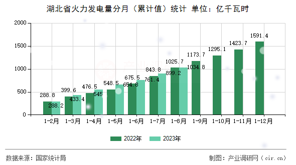 湖北省火力發(fā)電量分月（累計(jì)值）統(tǒng)計(jì)