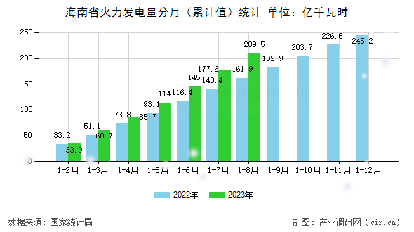 海南省火力發(fā)電量分月（累計(jì)值）統(tǒng)計(jì)