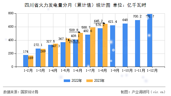 四川省火力發(fā)電量分月（累計(jì)值）統(tǒng)計(jì)圖