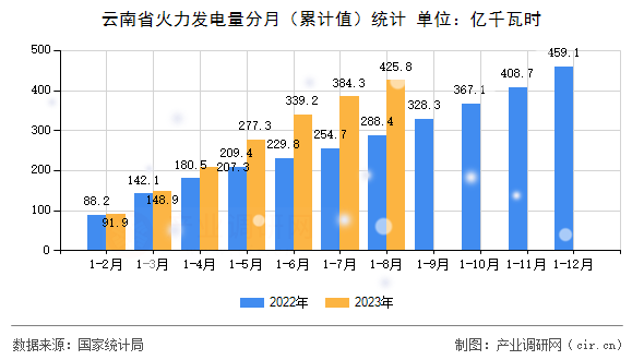云南省火力發(fā)電量分月（累計(jì)值）統(tǒng)計(jì)