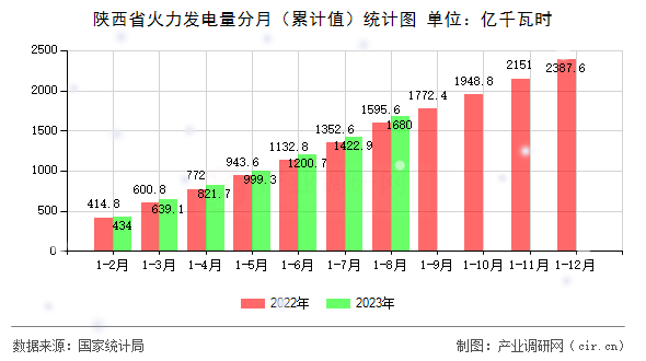 陜西省火力發(fā)電量分月（累計值）統(tǒng)計圖