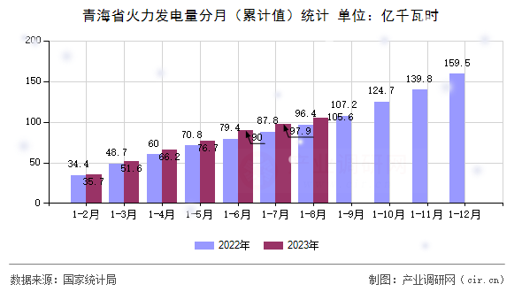 青海省火力發(fā)電量分月（累計(jì)值）統(tǒng)計(jì)