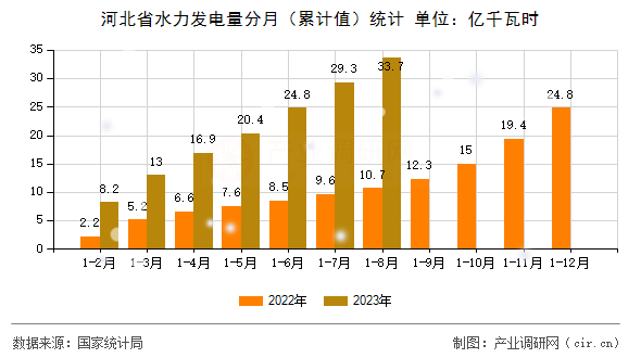 河北省水力發(fā)電量分月（累計值）統(tǒng)計