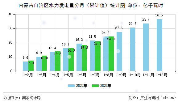 內(nèi)蒙古自治區(qū)水力發(fā)電量分月（累計(jì)值）統(tǒng)計(jì)圖