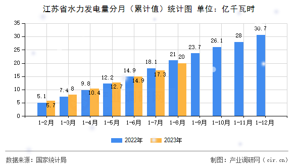 江蘇省水力發(fā)電量分月（累計(jì)值）統(tǒng)計(jì)圖