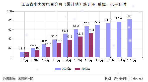 江西省水力發(fā)電量分月（累計(jì)值）統(tǒng)計(jì)圖