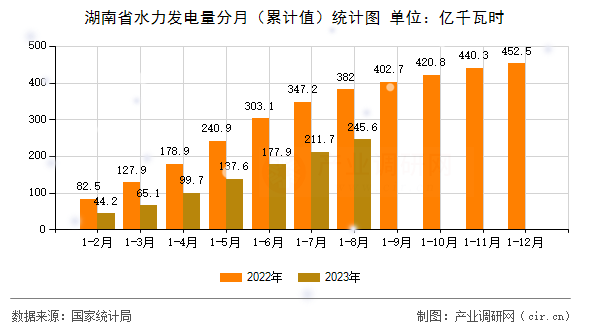 湖南省水力發(fā)電量分月（累計(jì)值）統(tǒng)計(jì)圖