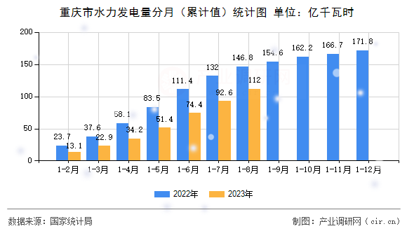 重慶市水力發(fā)電量分月（累計(jì)值）統(tǒng)計(jì)圖