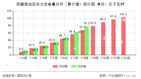 西藏自治區(qū)水力發(fā)電量分月（累計值）統(tǒng)計圖