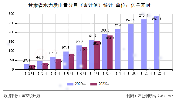 甘肅省水力發(fā)電量分月（累計(jì)值）統(tǒng)計(jì)