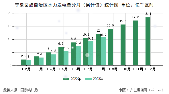 寧夏回族自治區(qū)水力發(fā)電量分月（累計值）統(tǒng)計圖
