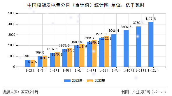 中國核能發(fā)電量分月（累計值）統(tǒng)計圖