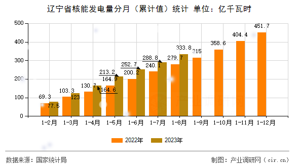 遼寧省核能發(fā)電量分月（累計值）統(tǒng)計