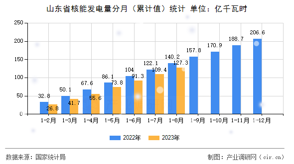 山東省核能發(fā)電量分月（累計值）統(tǒng)計