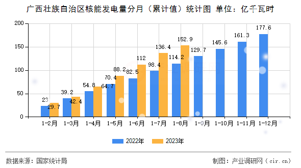 廣西壯族自治區(qū)核能發(fā)電量分月（累計(jì)值）統(tǒng)計(jì)圖