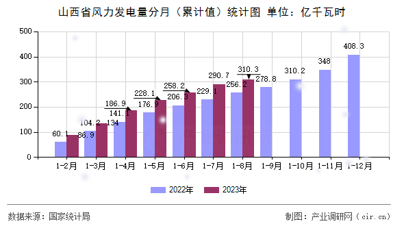山西省風(fēng)力發(fā)電量分月（累計值）統(tǒng)計圖