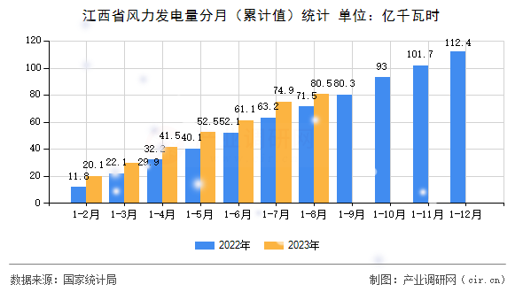江西省風(fēng)力發(fā)電量分月（累計值）統(tǒng)計