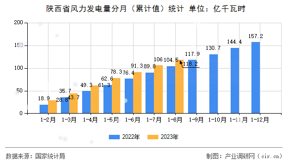 陜西省風(fēng)力發(fā)電量分月（累計(jì)值）統(tǒng)計(jì)