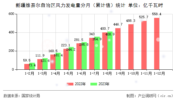 新疆維吾爾自治區(qū)風(fēng)力發(fā)電量分月（累計(jì)值）統(tǒng)計(jì)