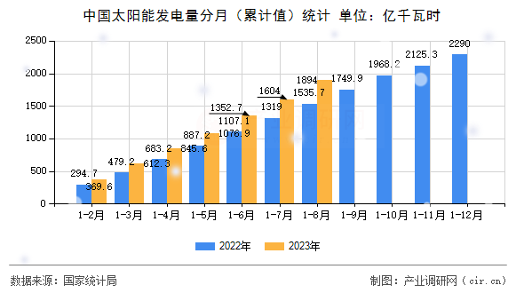 中國太陽能發(fā)電量分月（累計值）統(tǒng)計