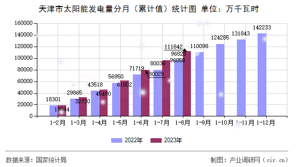 天津市太陽能發(fā)電量分月（累計值）統(tǒng)計圖