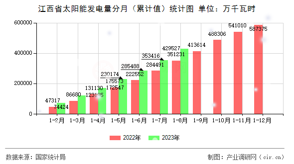 江西省太陽能發(fā)電量分月（累計值）統(tǒng)計圖
