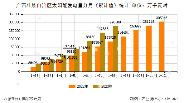 廣西壯族自治區(qū)太陽能發(fā)電量分月（累計值）統計