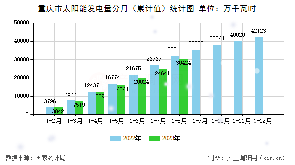 重慶市太陽能發(fā)電量分月（累計(jì)值）統(tǒng)計(jì)圖