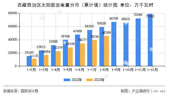 西藏自治區(qū)太陽能發(fā)電量分月（累計(jì)值）統(tǒng)計(jì)圖