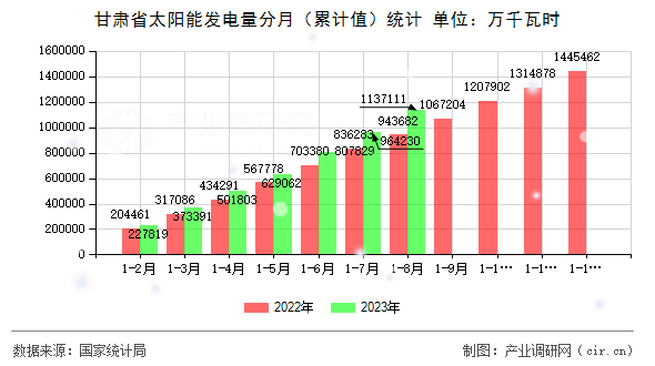 甘肅省太陽能發(fā)電量分月（累計(jì)值）統(tǒng)計(jì)