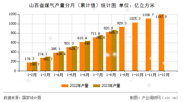 山西省煤氣產(chǎn)量分月（累計(jì)值）統(tǒng)計(jì)圖
