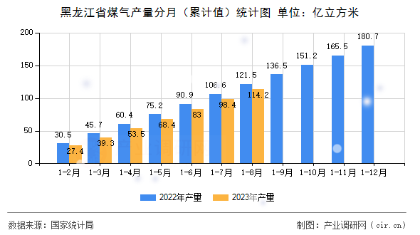 黑龍江省煤氣產(chǎn)量分月（累計(jì)值）統(tǒng)計(jì)圖