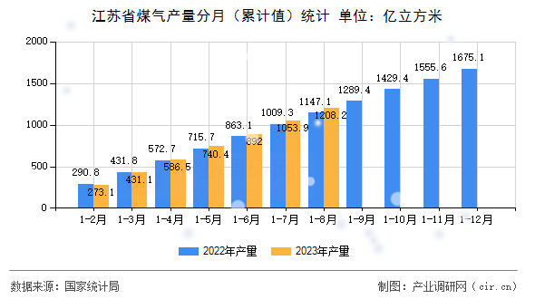 江蘇省煤氣產(chǎn)量分月（累計值）統(tǒng)計