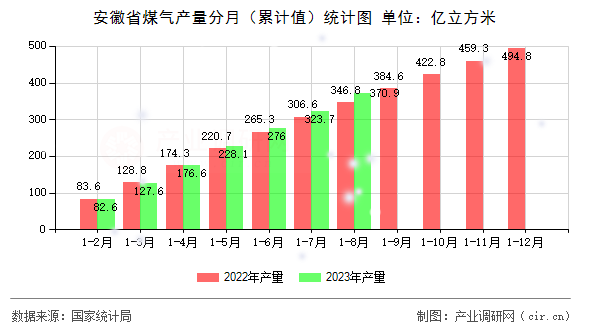 安徽省煤氣產(chǎn)量分月（累計值）統(tǒng)計圖