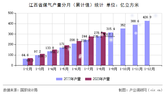 江西省煤氣產(chǎn)量分月（累計(jì)值）統(tǒng)計(jì)
