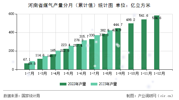 河南省煤氣產(chǎn)量分月（累計(jì)值）統(tǒng)計(jì)圖