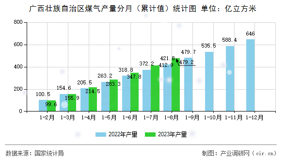 廣西壯族自治區(qū)煤氣產(chǎn)量分月（累計(jì)值）統(tǒng)計(jì)圖