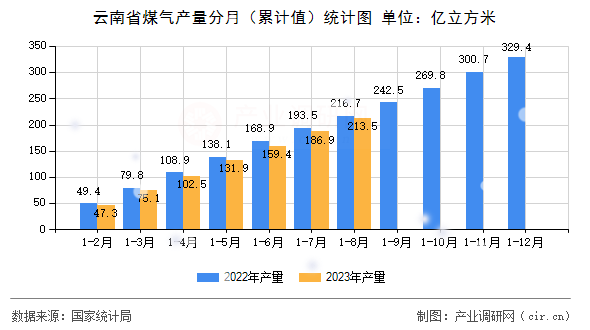 云南省煤氣產(chǎn)量分月（累計(jì)值）統(tǒng)計(jì)圖