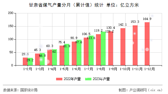 甘肅省煤氣產(chǎn)量分月（累計(jì)值）統(tǒng)計(jì)