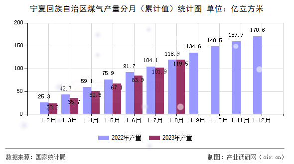 寧夏回族自治區(qū)煤氣產(chǎn)量分月（累計值）統(tǒng)計圖