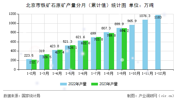 北京市鐵礦石原礦產(chǎn)量分月（累計值）統(tǒng)計圖