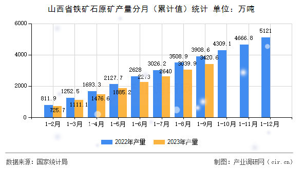山西省鐵礦石原礦產(chǎn)量分月（累計(jì)值）統(tǒng)計(jì)