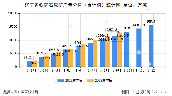 遼寧省鐵礦石原礦產(chǎn)量分月（累計(jì)值）統(tǒng)計(jì)圖