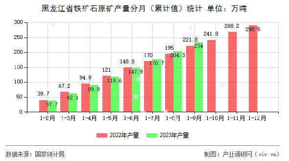 黑龍江省鐵礦石原礦產(chǎn)量分月（累計值）統(tǒng)計