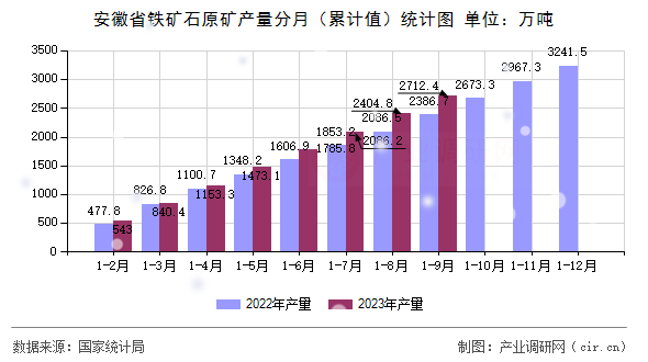 安徽省鐵礦石原礦產(chǎn)量分月（累計值）統(tǒng)計圖