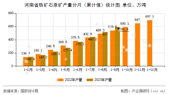 河南省鐵礦石原礦產(chǎn)量分月（累計值）統(tǒng)計圖