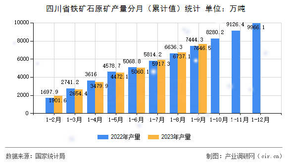四川省鐵礦石原礦產(chǎn)量分月（累計值）統(tǒng)計