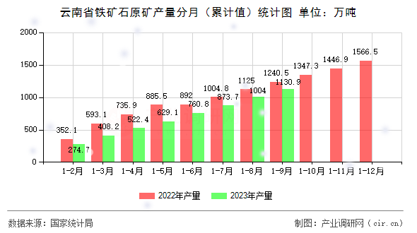 云南省鐵礦石原礦產(chǎn)量分月（累計值）統(tǒng)計圖